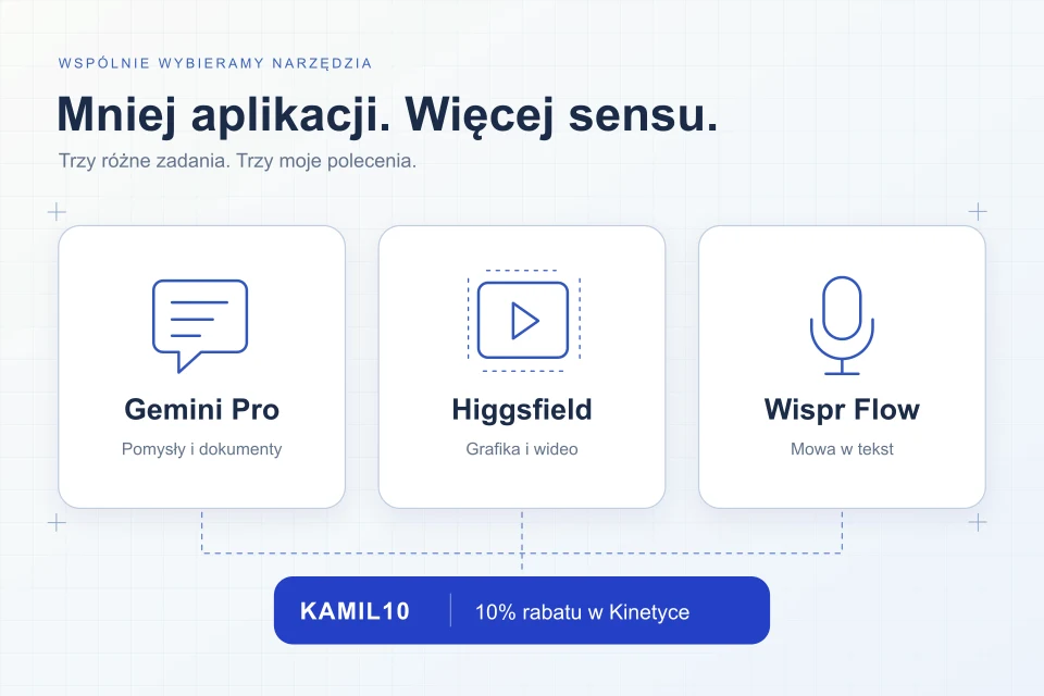 Schemat trzech zastosowań AI: Gemini do dokumentów, Higgsfield do wideo i Wispr Flow do dyktowania