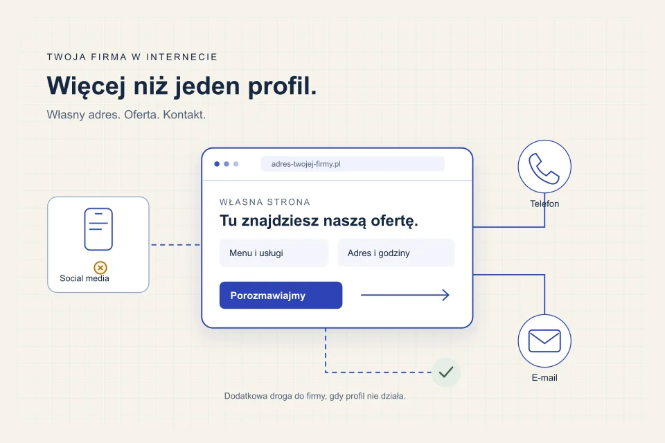 Ilustracja własnej strony firmy z menu, ofertą i kontaktem oraz osobnych kanałów dotarcia do klientów